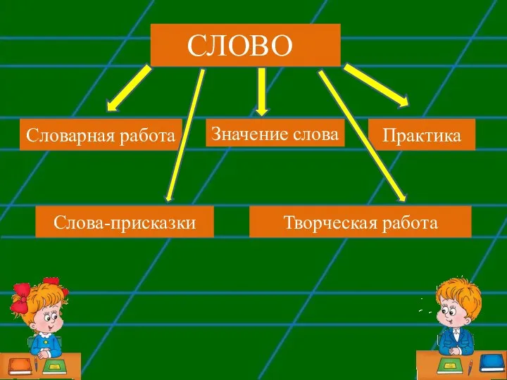 Словарная работа Практика Слова-присказки Творческая работа СЛОВО Значение слова