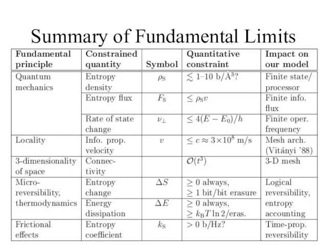 Summary of Fundamental Limits