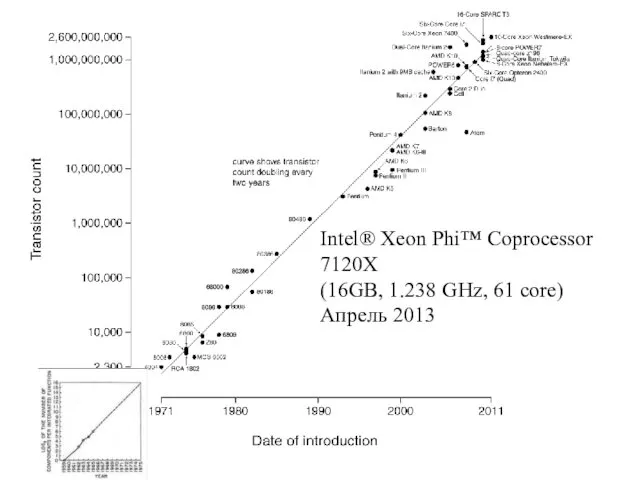 Intel® Xeon Phi™ Coprocessor 7120X (16GB, 1.238 GHz, 61 core) Апрель 2013