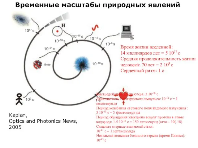 Kaplan, Optics and Photonics News, 2005 Время жизни вселенной: 14