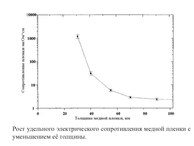 Рост удельного электрического сопротивления медной пленки с уменьшением её толщины.