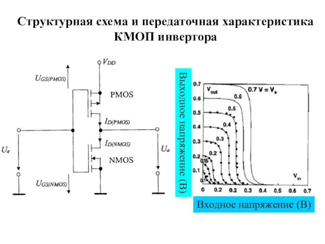 Выходное напряжение (В) Входное напряжение (В) Структурная схема и передаточная характеристика КМОП инвертора