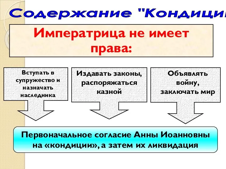 Вступать в супружество и назначать наследника Издавать законы, распоряжаться казной