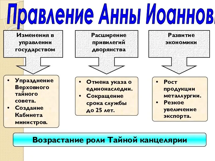 Правление Анны Иоанновны Изменения в управлении государством Расширение привилегий дворянства