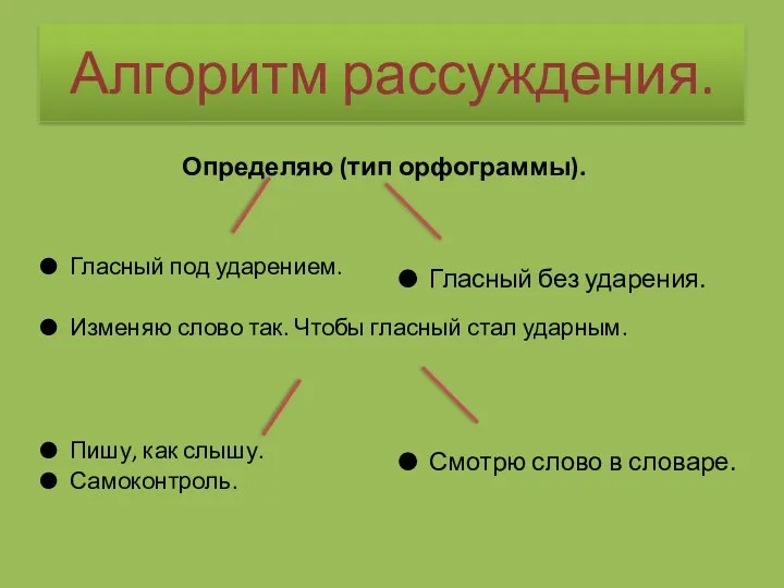 Алгоритм рассуждения. Определяю (тип орфограммы). Гласный под ударением. Изменяю слово