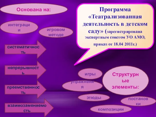 Программа «Театрализованная деятельность в детском саду» (зарегистрирована экспертным советом УО