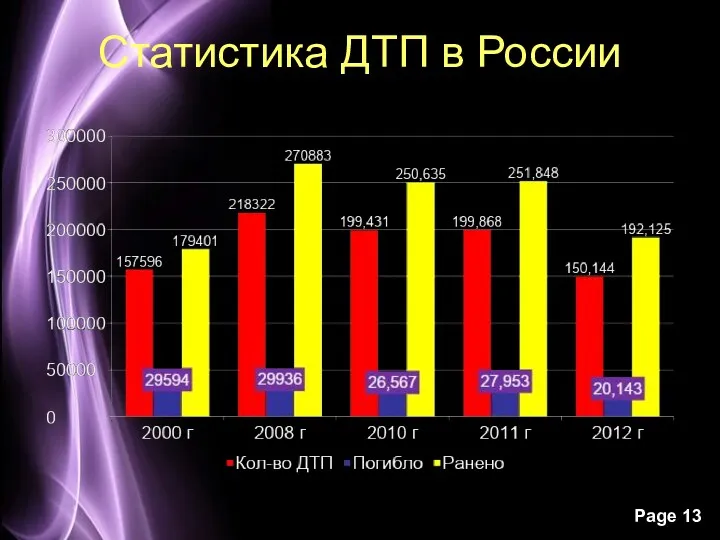 Статистика ДТП в России