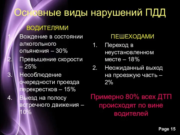 Основные виды нарушений ПДД ВОДИТЕЛЯМИ Вождение в состоянии алкогольного опьянения – 30% Превышение