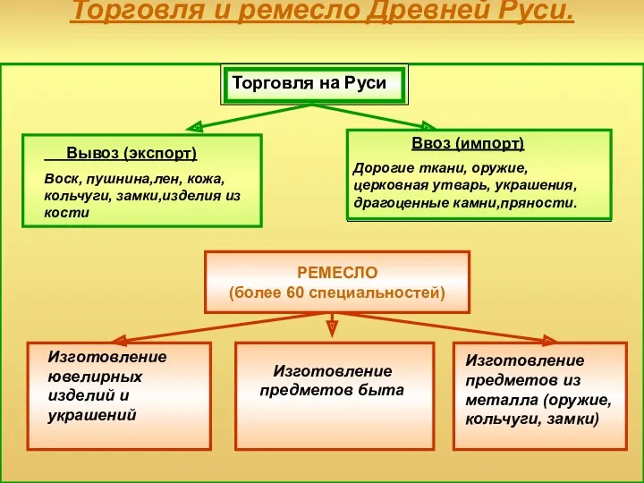 Торговля и ремесло Древней Руси. Торговля на Руси Вывоз (экспорт)