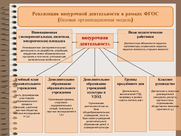 Реализация внеурочной деятельности в рамках ФГОС (базовая организационная модель) внеурочная