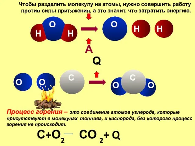 Процесс горения – это соединение атомов углерода, которые присутствуют в