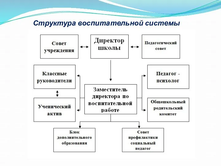 Структура воспитательной системы