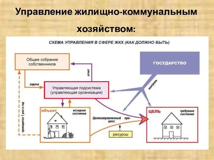 Управление жилищно-коммунальным хозяйством: