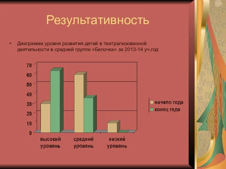 Результативность Диаграмма уровня развития детей в театрализованной деятельности в средней группе «Белочка» за 2013-14 уч.год