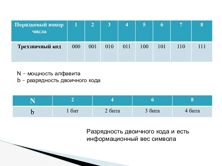 N – мощность алфавита b – разрядность двоичного кода Разрядность