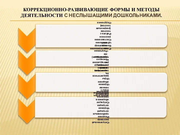 Коррекционно-развивающие Формы и методы деятельности с неслышащими дошкольниками.