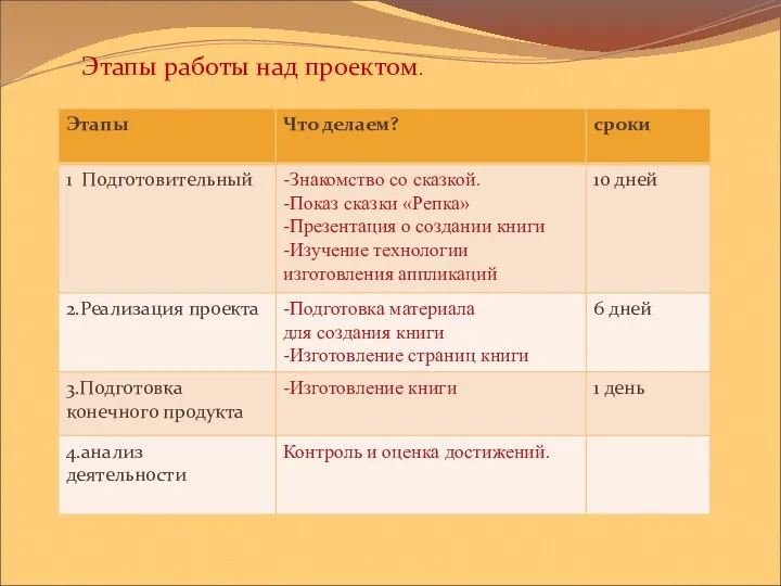 Этапы работы над проектом.