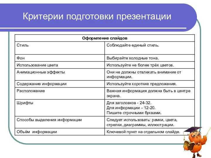 Критерии подготовки презентации