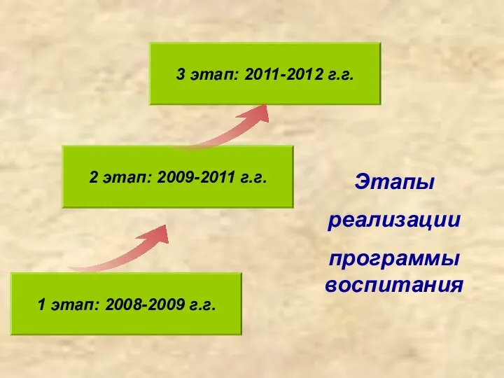 Этапы реализации программы воспитания 1 этап: 2008-2009 г.г. 2 этап: 2009-2011 г.г. 3 этап: 2011-2012 г.г.