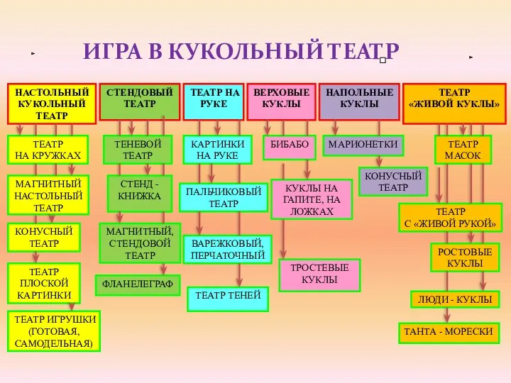 ИГРА В КУКОЛЬНЫЙ ТЕАТР НАСТОЛЬНЫЙ КУКОЛЬНЫЙ ТЕАТР СТЕНДОВЫЙ ТЕАТР ТЕАТР