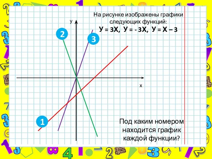 На рисунке изображены графики следующих функций: У = 3Х, У = - 3Х,