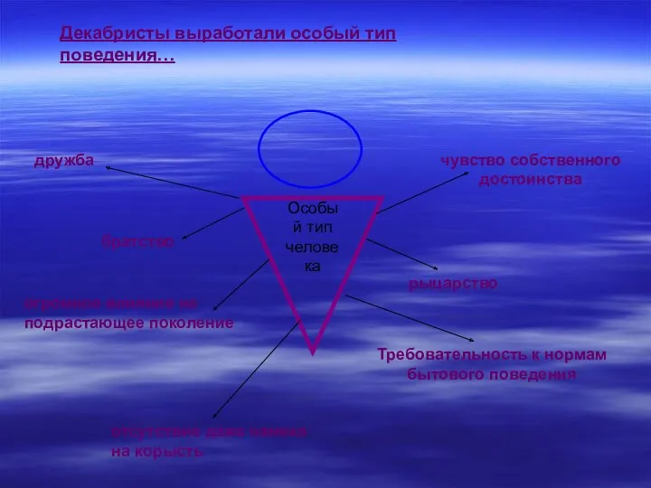 Декабристы выработали особый тип поведения… Особый тип человека чувство собственного