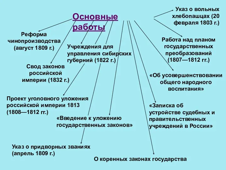 Основные работы Реформа чинопроизводства (август 1809 г.) Работа над планом