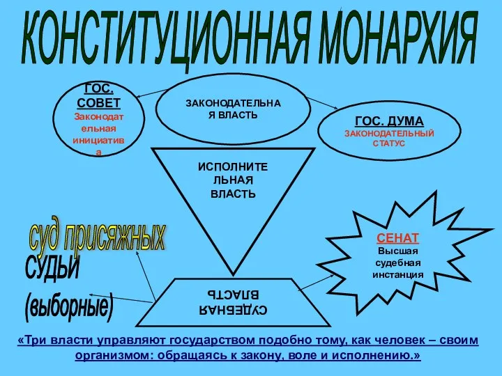 КОНСТИТУЦИОННАЯ МОНАРХИЯ ЗАКОНОДАТЕЛЬНАЯ ВЛАСТЬ ГОС. СОВЕТ Законодательная инициатива ГОС. ДУМА