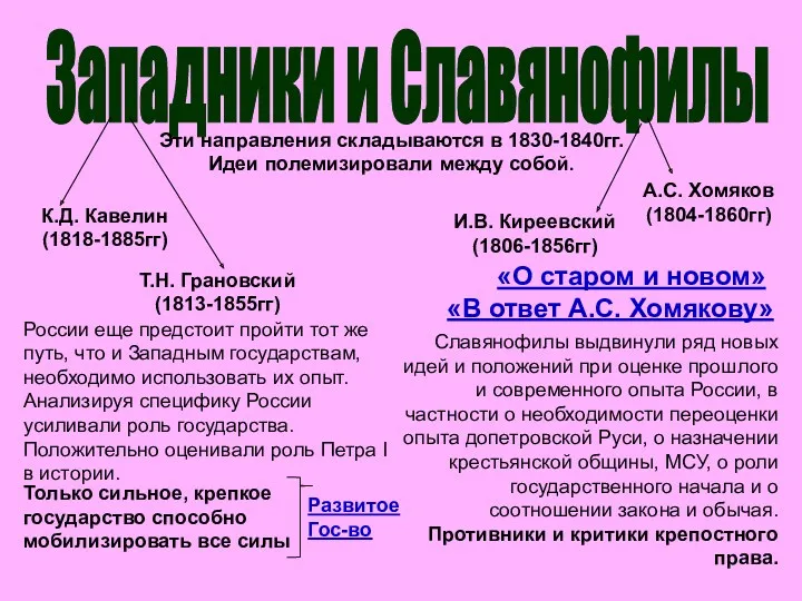 Западники и Славянофилы Эти направления складываются в 1830-1840гг. Идеи полемизировали