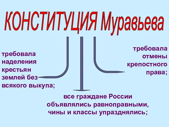 КОНСТИТУЦИЯ Муравьева требовала отмены крепостного права; требовала наделения крестьян землей