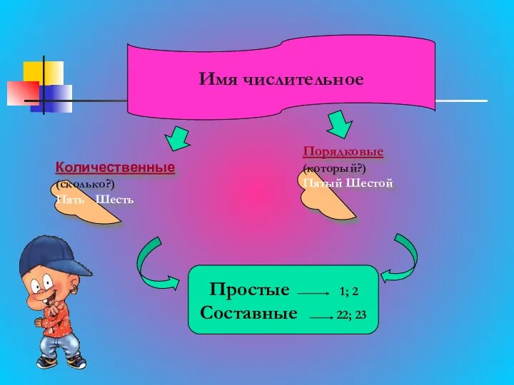 Имя числительное Порядковые (который?) Пятый Шестой Количественные (сколько?) Пять Шесть Простые 1; 2 Составные 22; 23