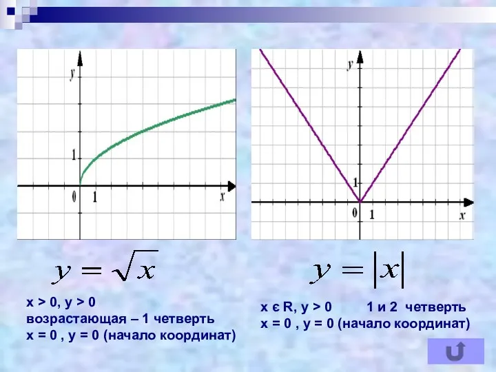 х > 0, у > 0 возрастающая – 1 четверть х = 0