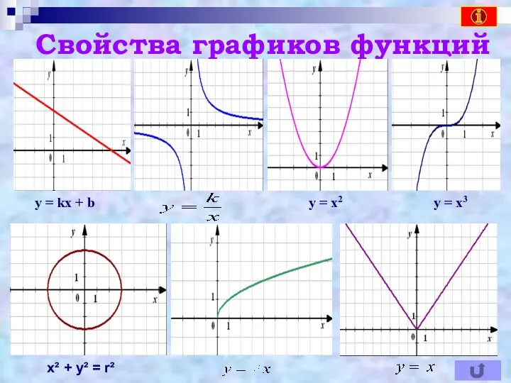 Свойства графиков функций у = х2 y = kx + b у =