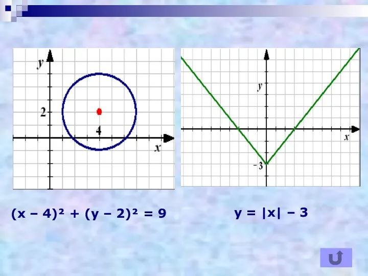 (х – 4)² + (у – 2)² = 9 у = |х| – 3