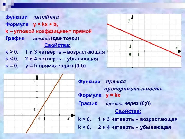 Функция линейная Формула у = kx + b, k – угловой коэффициент прямой