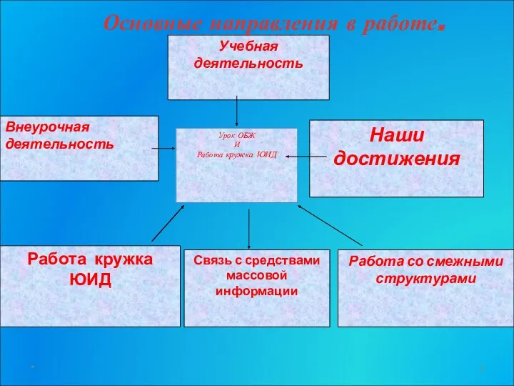 * Учебная деятельность Внеурочная деятельность Урок ОБЖ И Работа кружка