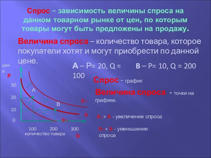 Спрос – зависимость величины спроса на данном товарном рынке от