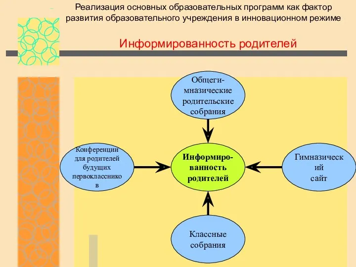 Реализация основных образовательных программ как фактор развития образовательного учреждения в инновационном режиме Информированность родителей