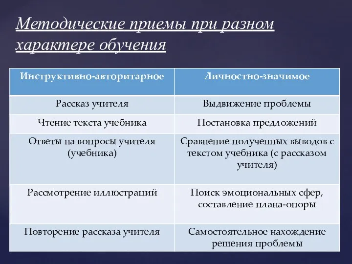 Методические приемы при разном характере обучения