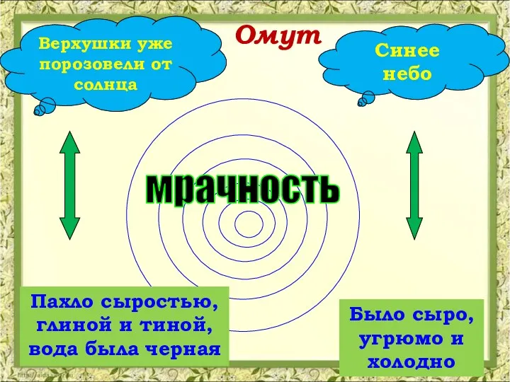 Омут мрачность Пахло сыростью, глиной и тиной, вода была черная