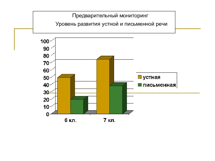 Уровень развития устной и письменной речи Предварительный мониторинг