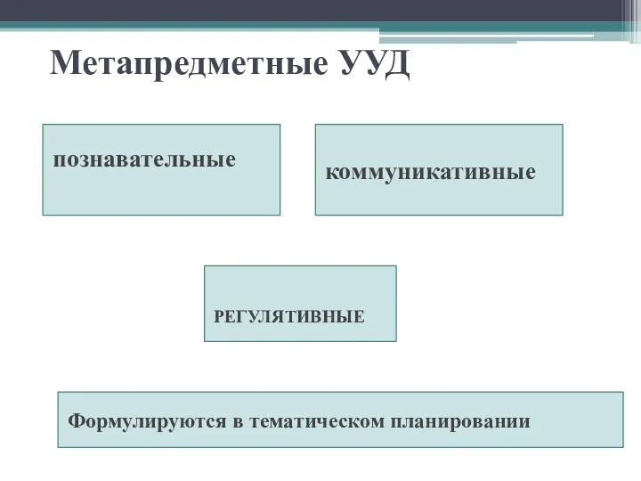 Метапредметные УУД познавательные коммуникативные РЕГУЛЯТИВНЫЕ Формулируются в тематическом планировании