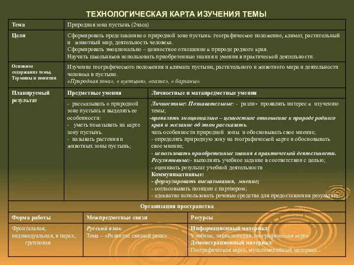 ТЕХНОЛОГИЧЕСКАЯ КАРТА ИЗУЧЕНИЯ ТЕМЫ