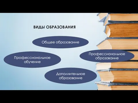 ВИДЫ ОБРАЗОВАНИЯ Общее образование Профессиональное обучение Профессиональное образование Дополнительное образование