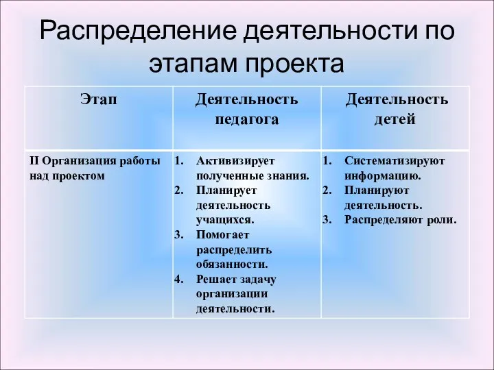 Распределение деятельности по этапам проекта