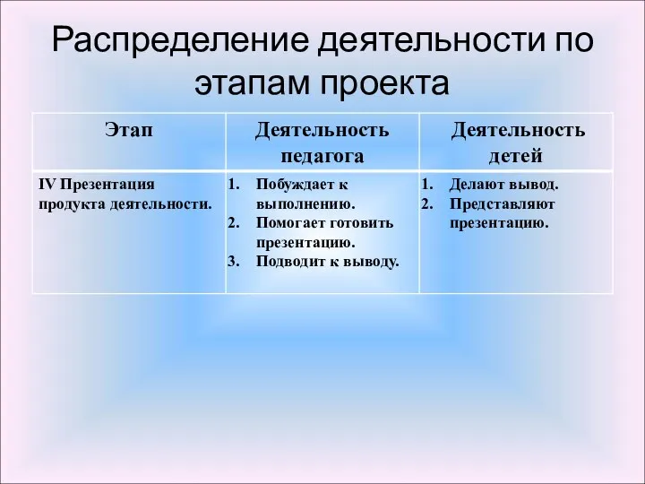 Распределение деятельности по этапам проекта