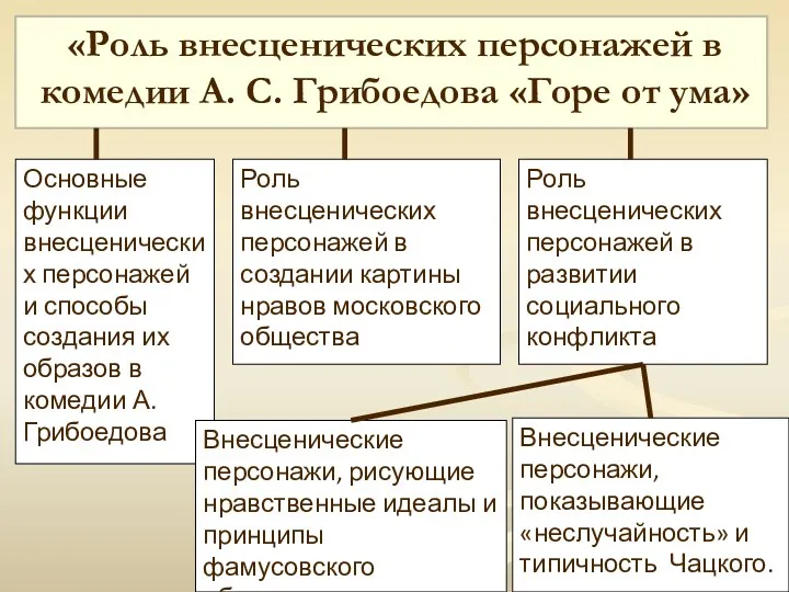 «Роль внесценических персонажей в комедии А. С. Грибоедова «Горе от