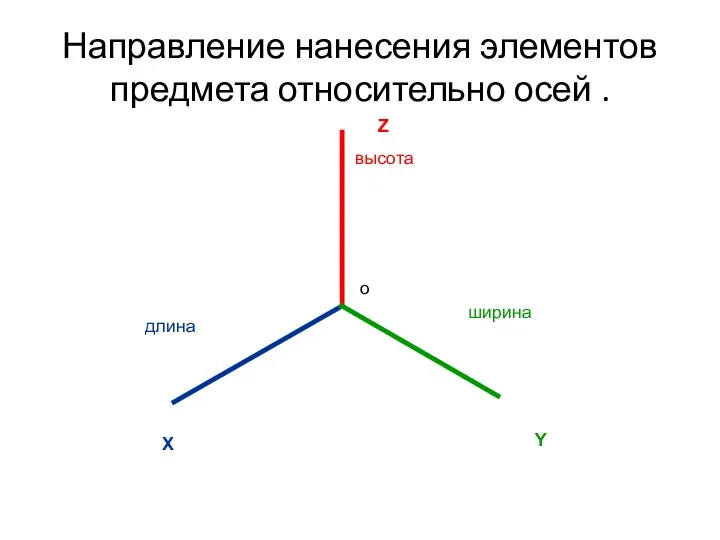 Направление нанесения элементов предмета относительно осей . X Z Y длина ширина высота о