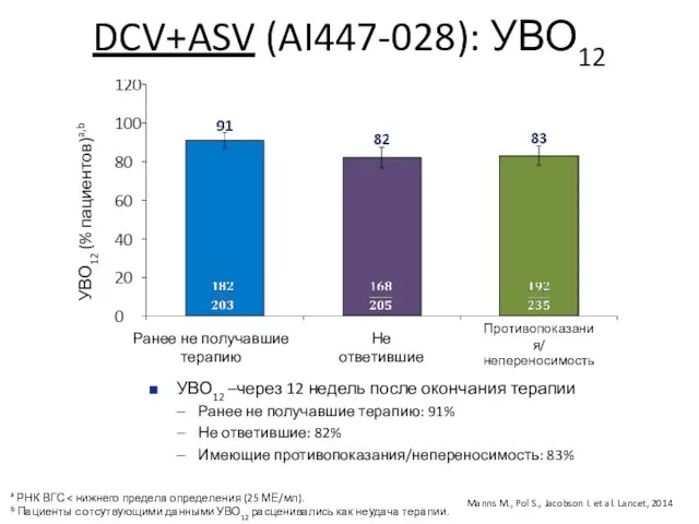 DCV+ASV (AI447-028): УВО12 Ранее не получавшие терапию Не ответившие Противопоказания/