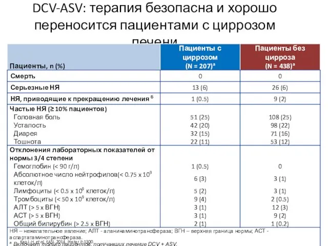 DCV-ASV: терапия безопасна и хорошо переносится пациентами с циррозом печени